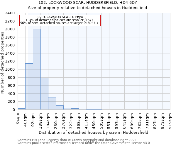 102, LOCKWOOD SCAR, HUDDERSFIELD, HD4 6DY: Size of property relative to detached houses in Huddersfield