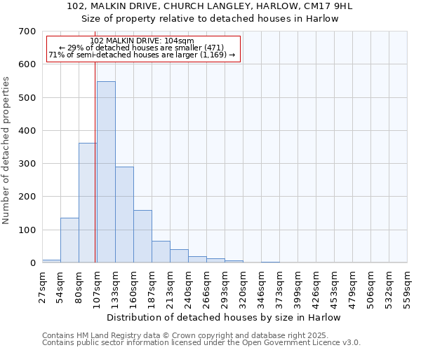 102, MALKIN DRIVE, CHURCH LANGLEY, HARLOW, CM17 9HL: Size of property relative to detached houses in Harlow