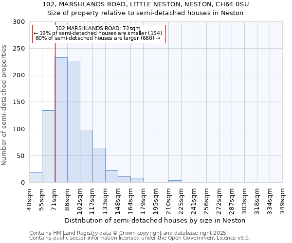 102, MARSHLANDS ROAD, LITTLE NESTON, NESTON, CH64 0SU: Size of property relative to detached houses in Neston