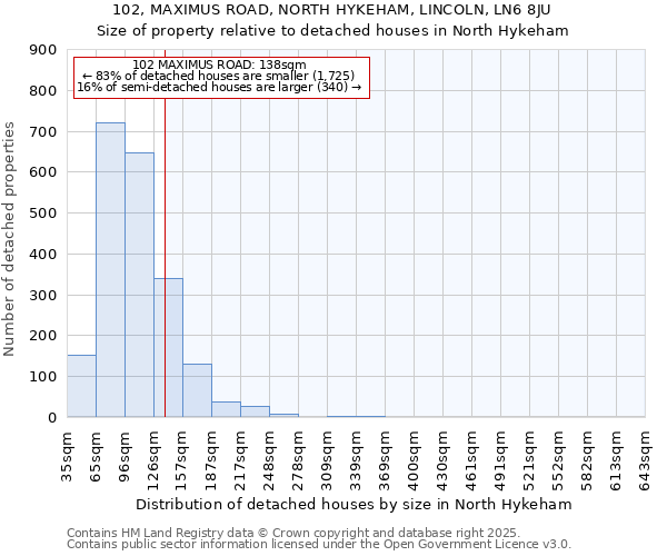 102, MAXIMUS ROAD, NORTH HYKEHAM, LINCOLN, LN6 8JU: Size of property relative to detached houses in North Hykeham