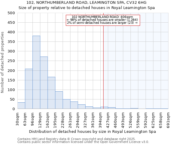 102, NORTHUMBERLAND ROAD, LEAMINGTON SPA, CV32 6HG: Size of property relative to detached houses in Royal Leamington Spa