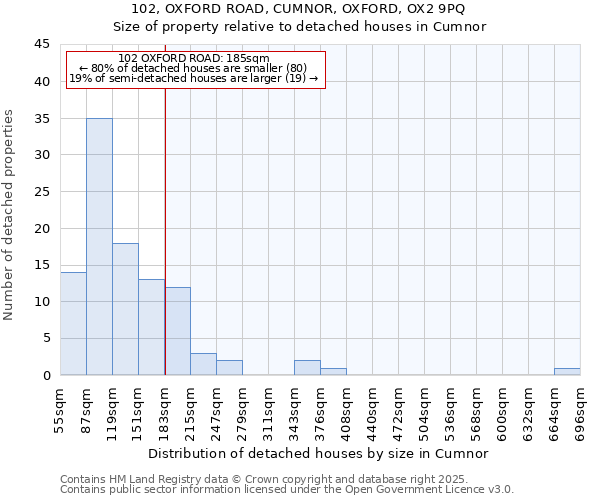 102, OXFORD ROAD, CUMNOR, OXFORD, OX2 9PQ: Size of property relative to detached houses in Cumnor