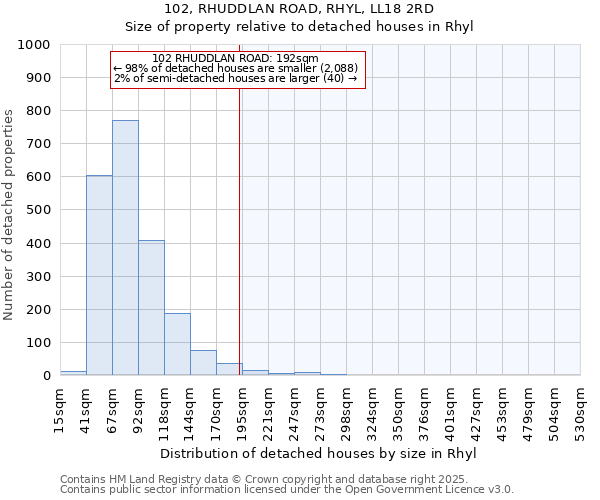 102, RHUDDLAN ROAD, RHYL, LL18 2RD: Size of property relative to detached houses in Rhyl