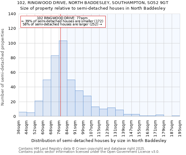 102, RINGWOOD DRIVE, NORTH BADDESLEY, SOUTHAMPTON, SO52 9GT: Size of property relative to detached houses in North Baddesley