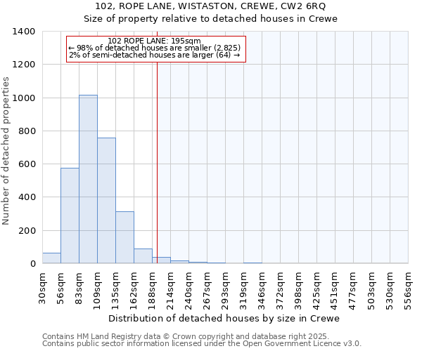 102, ROPE LANE, WISTASTON, CREWE, CW2 6RQ: Size of property relative to detached houses in Crewe