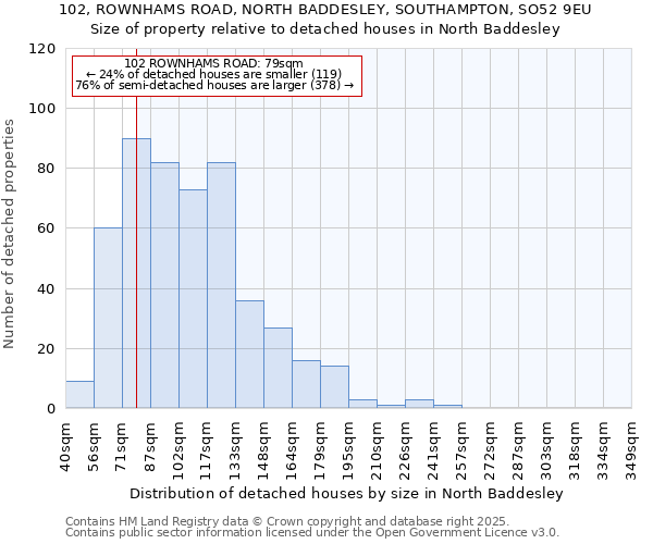 102, ROWNHAMS ROAD, NORTH BADDESLEY, SOUTHAMPTON, SO52 9EU: Size of property relative to detached houses in North Baddesley