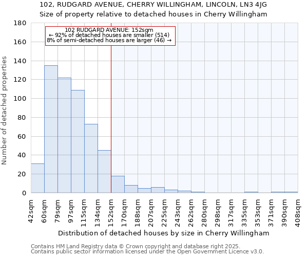 102, RUDGARD AVENUE, CHERRY WILLINGHAM, LINCOLN, LN3 4JG: Size of property relative to detached houses in Cherry Willingham