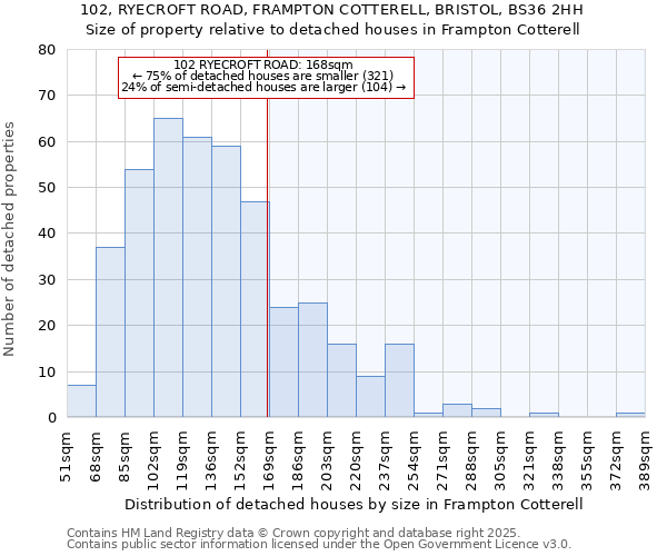 102, RYECROFT ROAD, FRAMPTON COTTERELL, BRISTOL, BS36 2HH: Size of property relative to detached houses in Frampton Cotterell