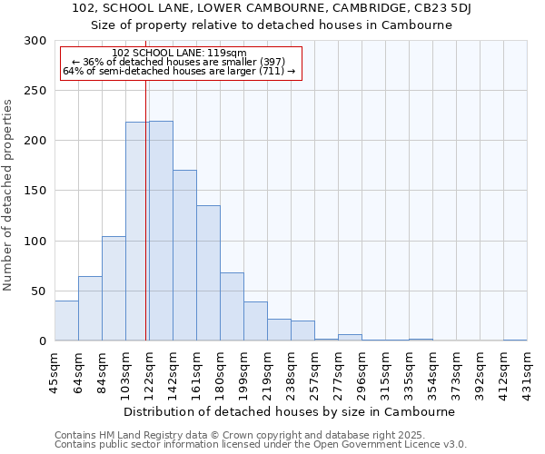 102, SCHOOL LANE, LOWER CAMBOURNE, CAMBRIDGE, CB23 5DJ: Size of property relative to detached houses in Cambourne