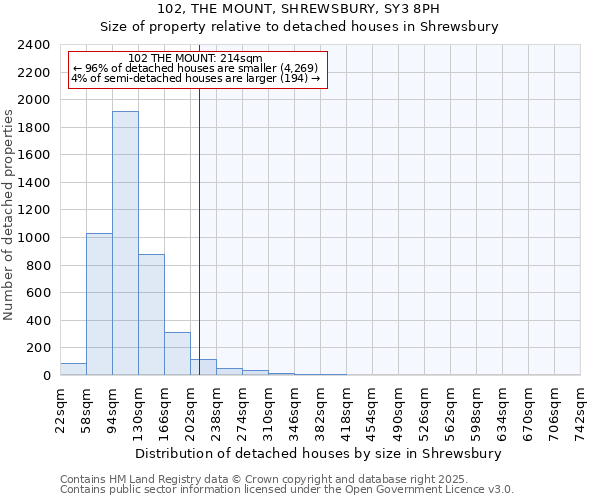 102, THE MOUNT, SHREWSBURY, SY3 8PH: Size of property relative to detached houses in Shrewsbury