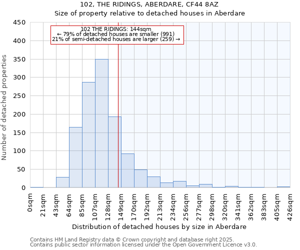 102, THE RIDINGS, ABERDARE, CF44 8AZ: Size of property relative to detached houses in Aberdare