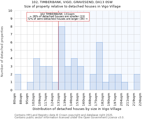 102, TIMBERBANK, VIGO, GRAVESEND, DA13 0SW: Size of property relative to detached houses in Vigo Village