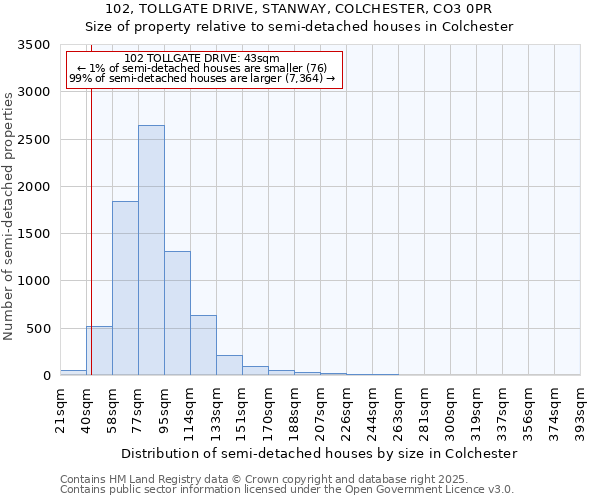 102, TOLLGATE DRIVE, STANWAY, COLCHESTER, CO3 0PR: Size of property relative to detached houses in Colchester