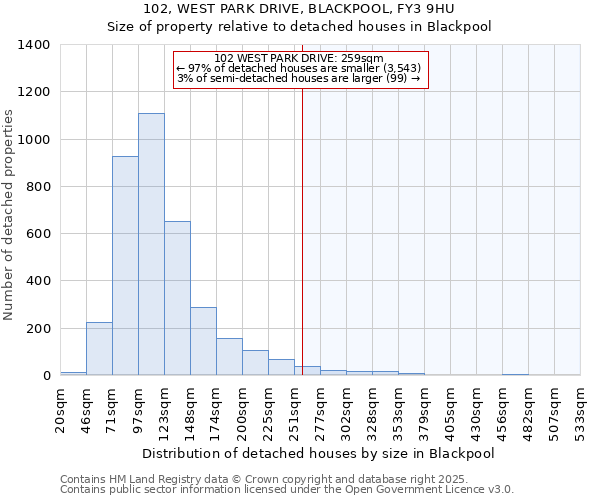 102, WEST PARK DRIVE, BLACKPOOL, FY3 9HU: Size of property relative to detached houses in Blackpool