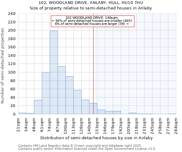 102, WOODLAND DRIVE, ANLABY, HULL, HU10 7HU: Size of property relative to detached houses in Anlaby