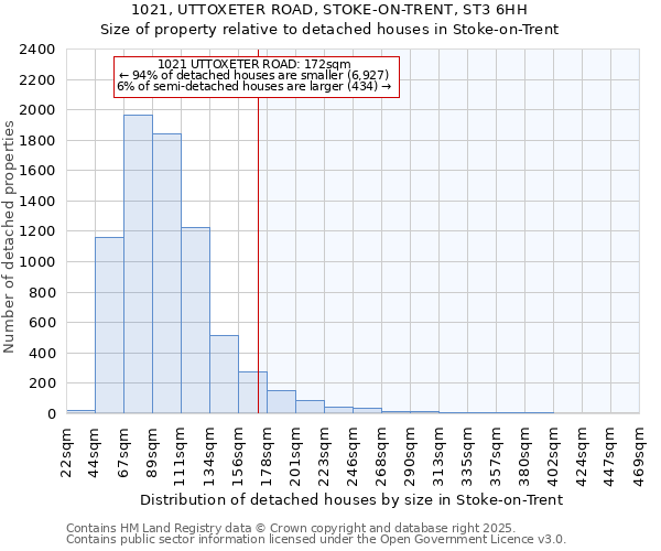 1021, UTTOXETER ROAD, STOKE-ON-TRENT, ST3 6HH: Size of property relative to detached houses in Stoke-on-Trent