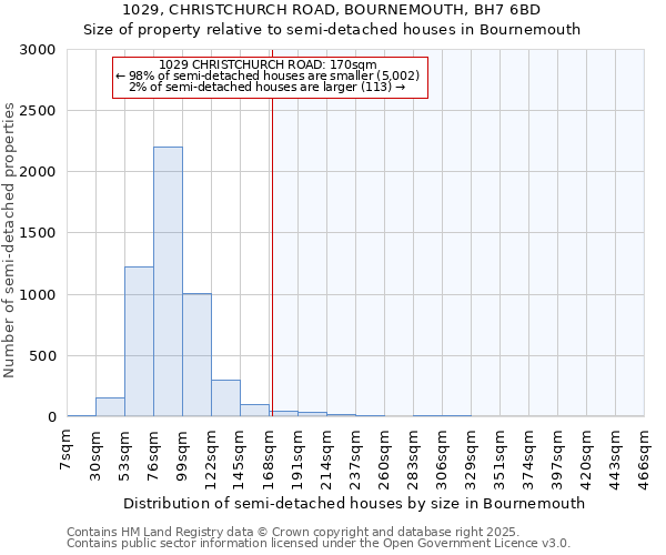 1029, CHRISTCHURCH ROAD, BOURNEMOUTH, BH7 6BD: Size of property relative to detached houses in Bournemouth