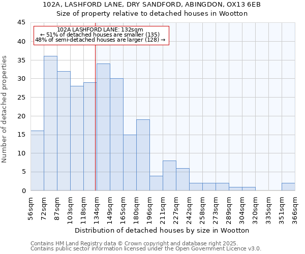 102A, LASHFORD LANE, DRY SANDFORD, ABINGDON, OX13 6EB: Size of property relative to detached houses in Wootton