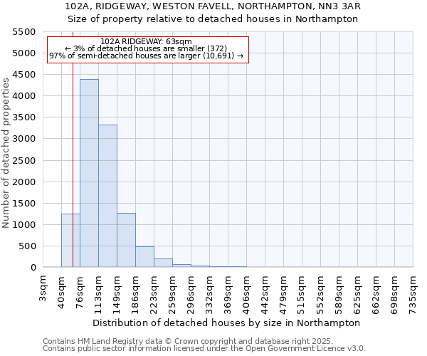 102A, RIDGEWAY, WESTON FAVELL, NORTHAMPTON, NN3 3AR: Size of property relative to detached houses in Northampton