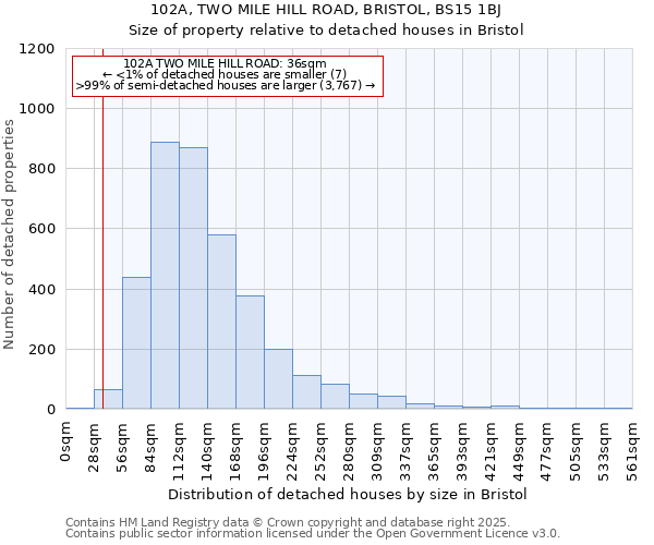 102A, TWO MILE HILL ROAD, BRISTOL, BS15 1BJ: Size of property relative to detached houses in Bristol