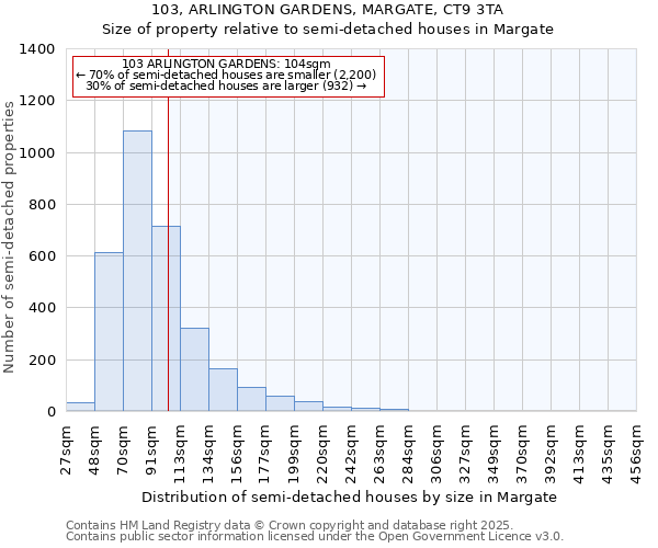 103, ARLINGTON GARDENS, MARGATE, CT9 3TA: Size of property relative to detached houses in Margate