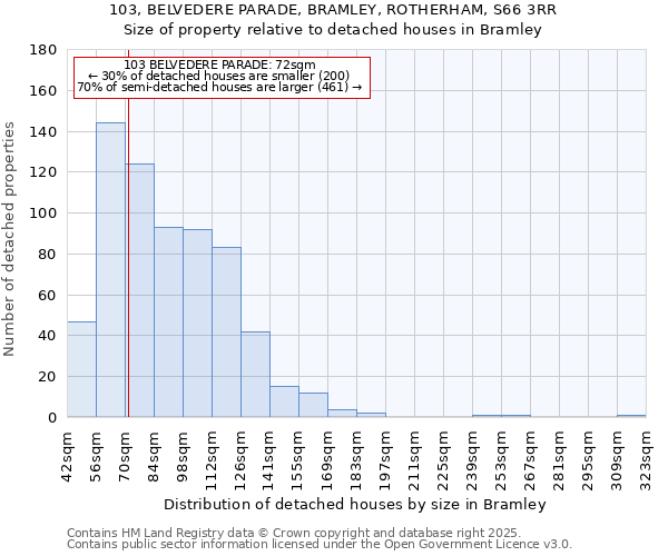 103, BELVEDERE PARADE, BRAMLEY, ROTHERHAM, S66 3RR: Size of property relative to detached houses in Bramley