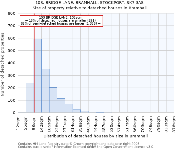 103, BRIDGE LANE, BRAMHALL, STOCKPORT, SK7 3AS: Size of property relative to detached houses in Bramhall