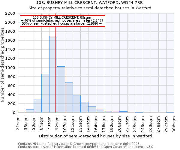 103, BUSHEY MILL CRESCENT, WATFORD, WD24 7RB: Size of property relative to detached houses in Watford