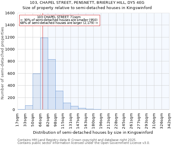 103, CHAPEL STREET, PENSNETT, BRIERLEY HILL, DY5 4EG: Size of property relative to detached houses in Kingswinford