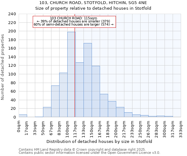 103, CHURCH ROAD, STOTFOLD, HITCHIN, SG5 4NE: Size of property relative to detached houses in Stotfold