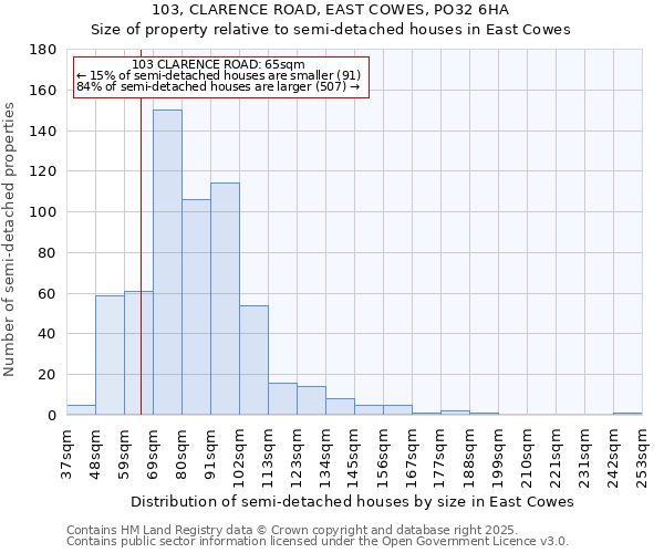 103, CLARENCE ROAD, EAST COWES, PO32 6HA: Size of property relative to detached houses in East Cowes