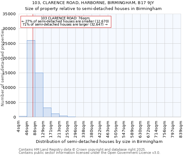 103, CLARENCE ROAD, HARBORNE, BIRMINGHAM, B17 9JY: Size of property relative to detached houses in Birmingham