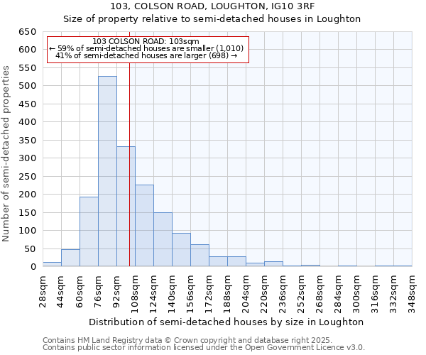 103, COLSON ROAD, LOUGHTON, IG10 3RF: Size of property relative to detached houses in Loughton