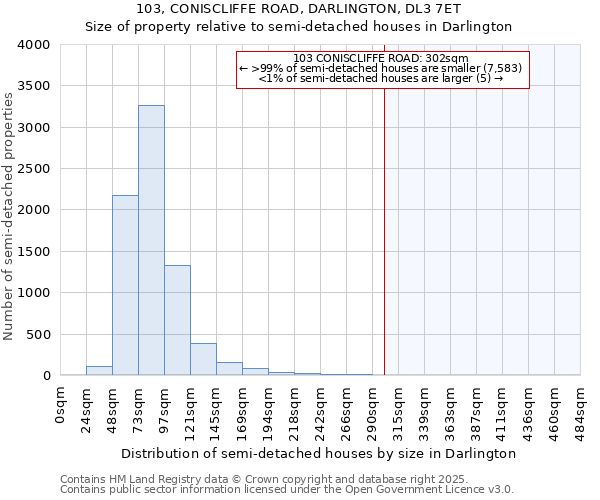 103, CONISCLIFFE ROAD, DARLINGTON, DL3 7ET: Size of property relative to detached houses in Darlington