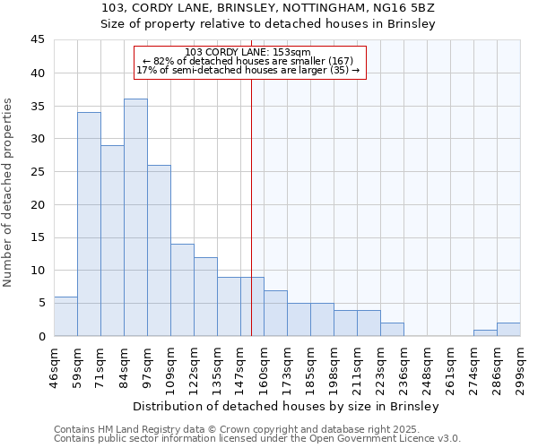 103, CORDY LANE, BRINSLEY, NOTTINGHAM, NG16 5BZ: Size of property relative to detached houses in Brinsley