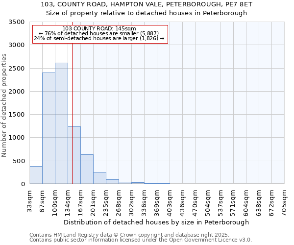 103, COUNTY ROAD, HAMPTON VALE, PETERBOROUGH, PE7 8ET: Size of property relative to detached houses in Peterborough