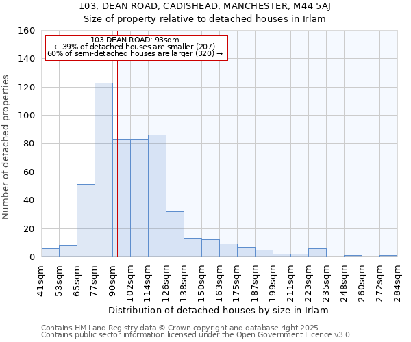 103, DEAN ROAD, CADISHEAD, MANCHESTER, M44 5AJ: Size of property relative to detached houses in Irlam