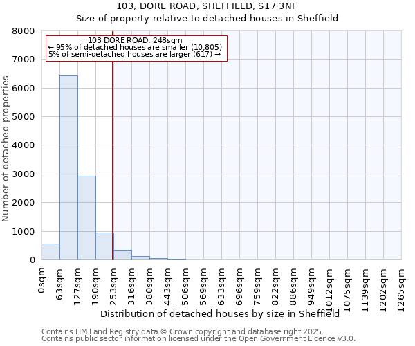 103, DORE ROAD, SHEFFIELD, S17 3NF: Size of property relative to detached houses in Sheffield