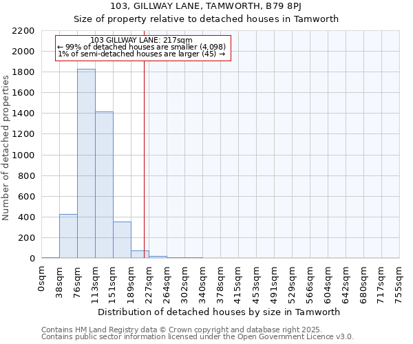 103, GILLWAY LANE, TAMWORTH, B79 8PJ: Size of property relative to detached houses in Tamworth