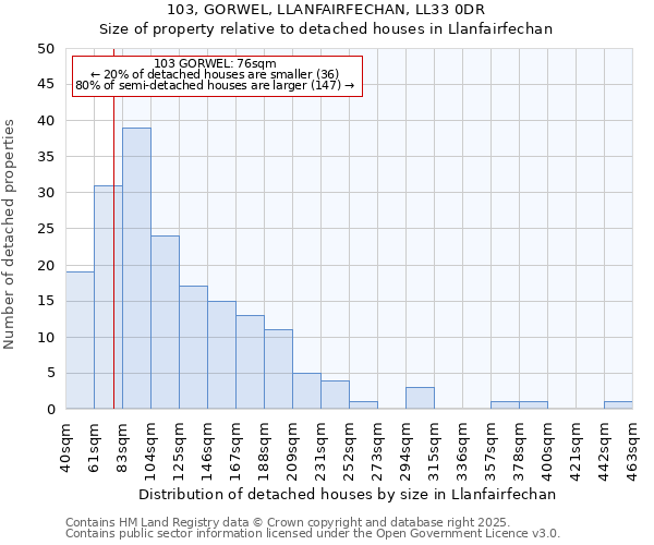 103, GORWEL, LLANFAIRFECHAN, LL33 0DR: Size of property relative to detached houses in Llanfairfechan