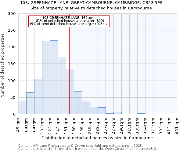 103, GREENHAZE LANE, GREAT CAMBOURNE, CAMBRIDGE, CB23 5EF: Size of property relative to detached houses in Cambourne