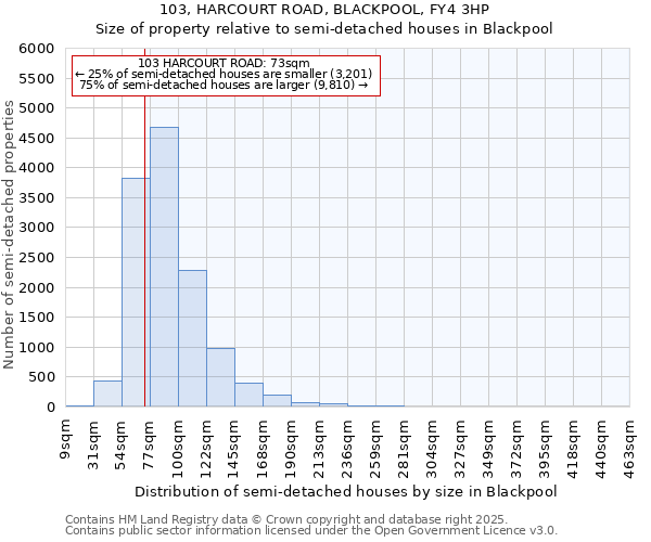 103, HARCOURT ROAD, BLACKPOOL, FY4 3HP: Size of property relative to detached houses in Blackpool