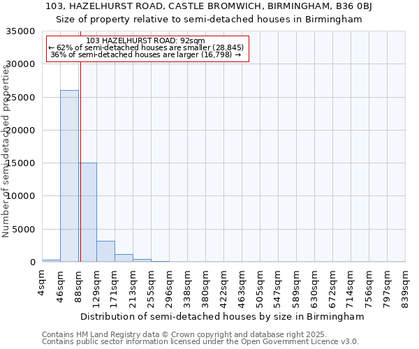 103, HAZELHURST ROAD, CASTLE BROMWICH, BIRMINGHAM, B36 0BJ: Size of property relative to detached houses in Birmingham