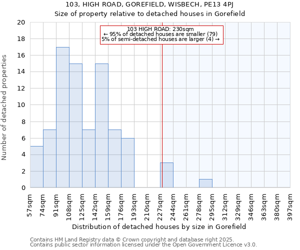 103, HIGH ROAD, GOREFIELD, WISBECH, PE13 4PJ: Size of property relative to detached houses in Gorefield