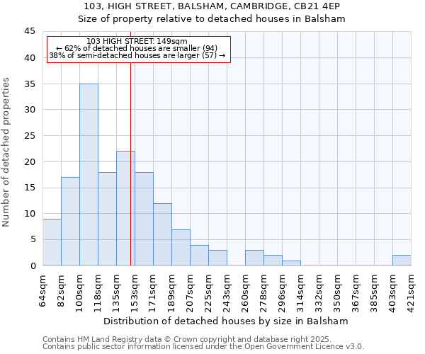 103, HIGH STREET, BALSHAM, CAMBRIDGE, CB21 4EP: Size of property relative to detached houses in Balsham