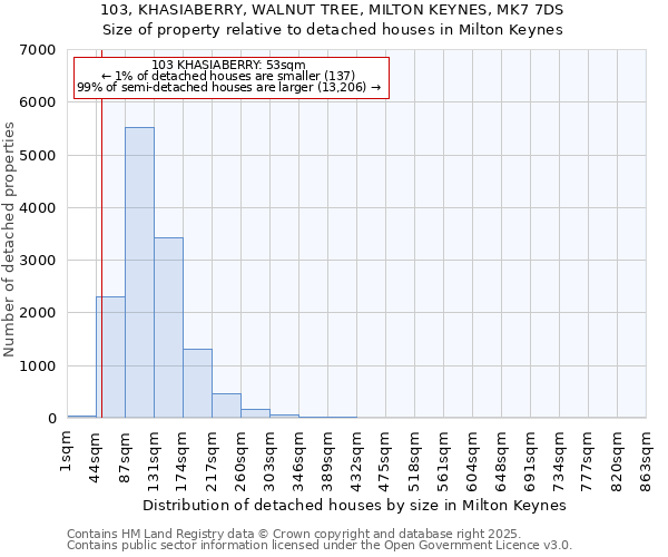 103, KHASIABERRY, WALNUT TREE, MILTON KEYNES, MK7 7DS: Size of property relative to detached houses in Milton Keynes