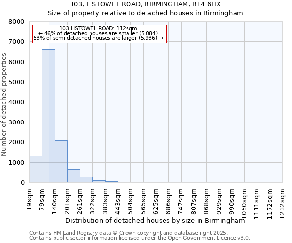 103, LISTOWEL ROAD, BIRMINGHAM, B14 6HX: Size of property relative to detached houses in Birmingham