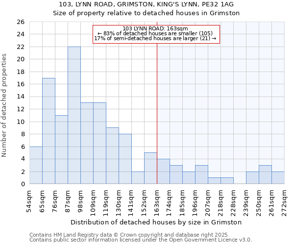 103, LYNN ROAD, GRIMSTON, KING'S LYNN, PE32 1AG: Size of property relative to detached houses in Grimston