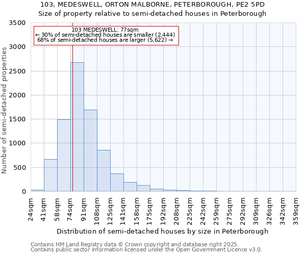 103, MEDESWELL, ORTON MALBORNE, PETERBOROUGH, PE2 5PD: Size of property relative to detached houses in Peterborough