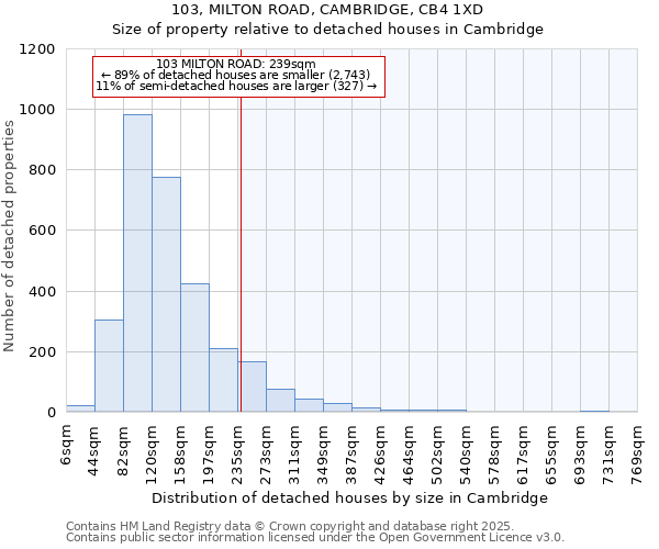 103, MILTON ROAD, CAMBRIDGE, CB4 1XD: Size of property relative to detached houses in Cambridge